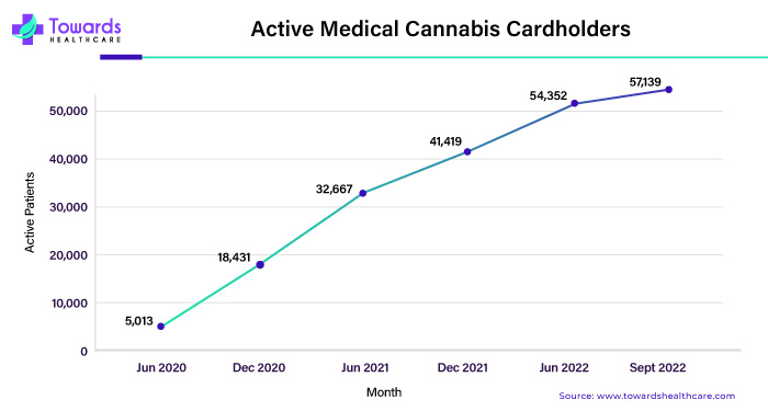 Active Medical Cannabis Cardholders