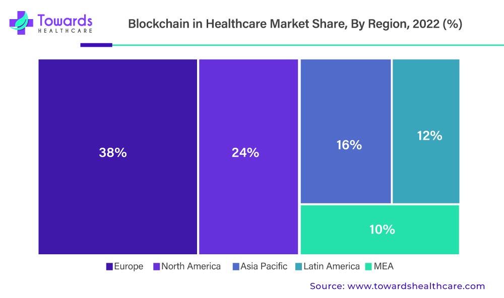 Blockchain in Healthcare Market Share, By Region, 2022 (%)
