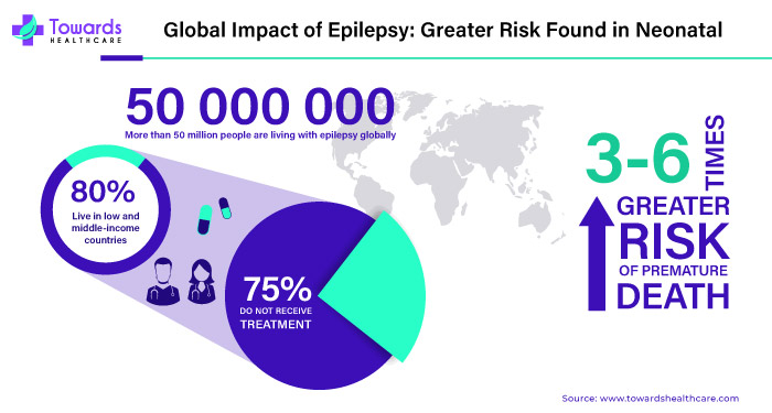 Global Impact of Epilepsy: Greater Risk Found in Neonatal