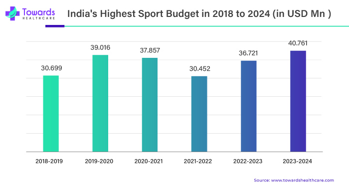 India's Highest Sport Budget in 2018 to 2024