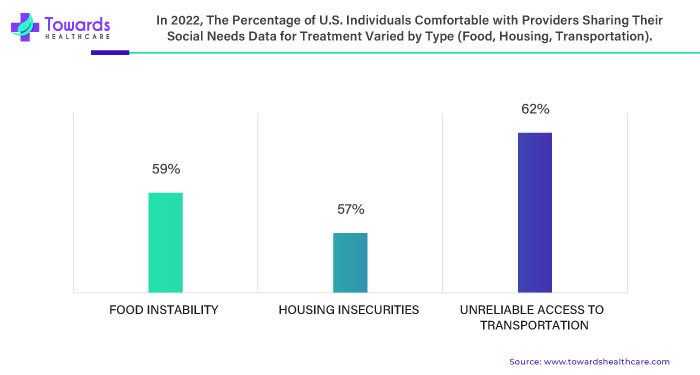 In 2022, The Percentage of U.S. Individuals Comfortable with Providers Sharing their Social Needs Data for Treatment Varied By Type