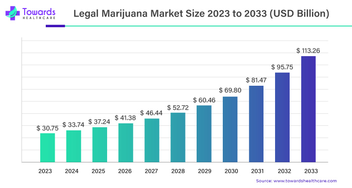 Legal Marijuana Market Size 2023 - 2033