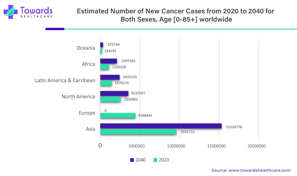 Liquid Biopsy Market Estimated Number of New Cancer Cases From 2020 To 2040