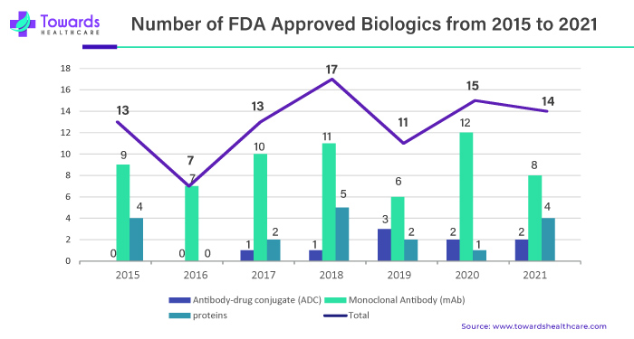 Number of FDA Approved Biologics from 2015 to 2021
