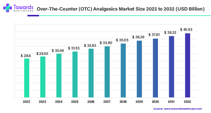 Over The Counter OTC Analgesics Market Size 2023 - 2032