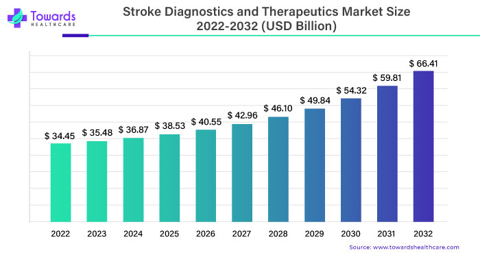 Stroke Diagnostics and Therapeutics Market Size 2023 - 2032