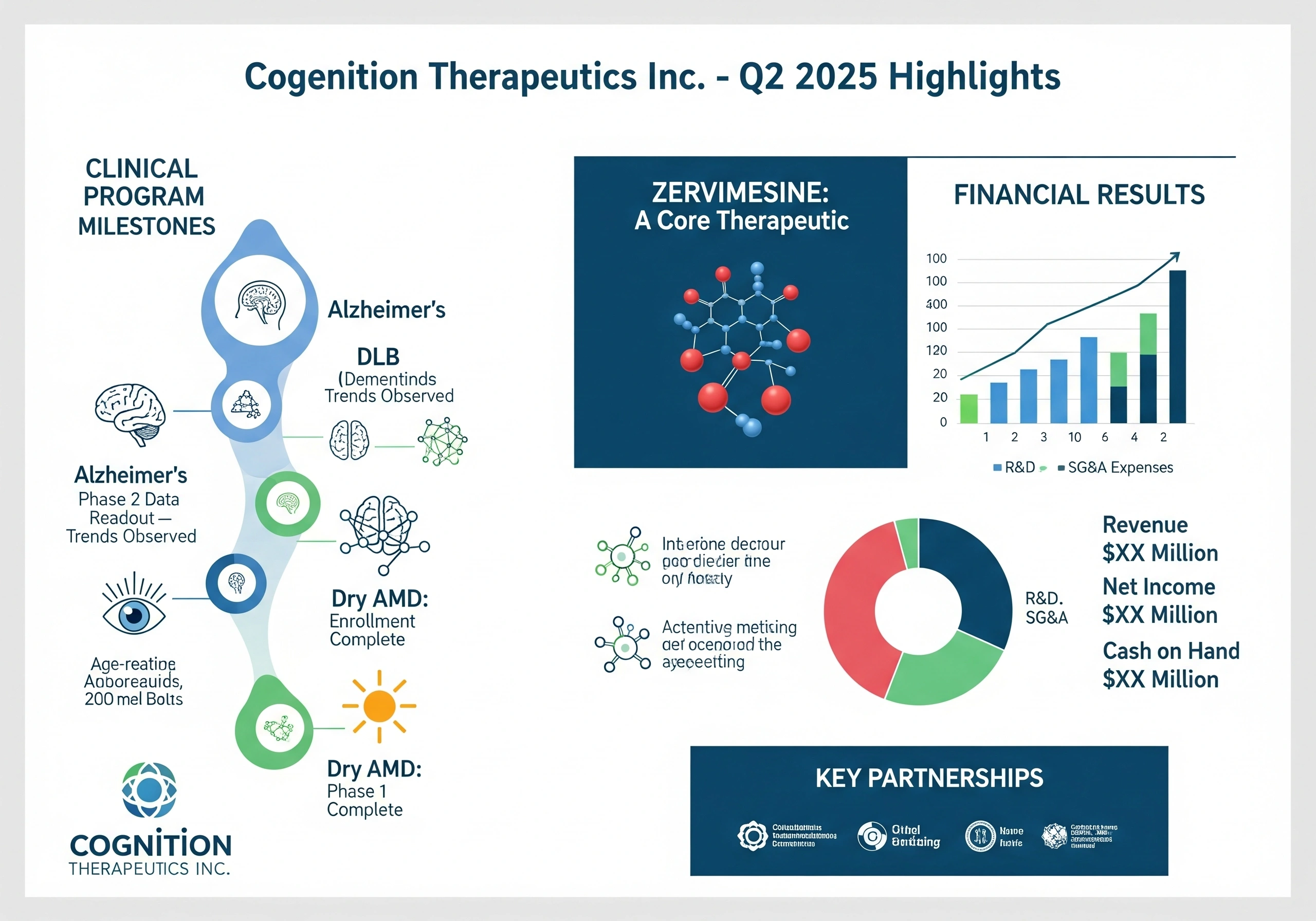 Cognition Therapeutics Reports Strong Q2 2025 Results and Advances Alzheimer’s and DLB Drug Development