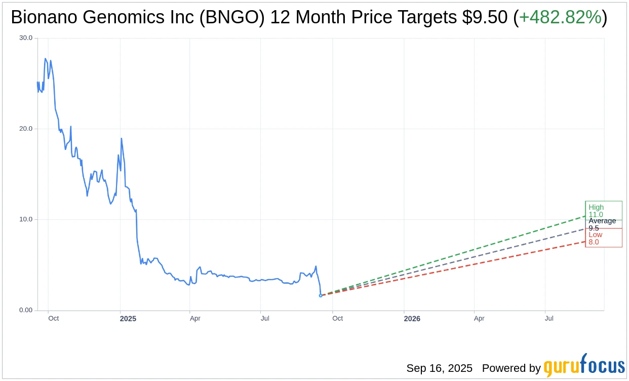 Bionano Calculated the Pricing of its Public Offering