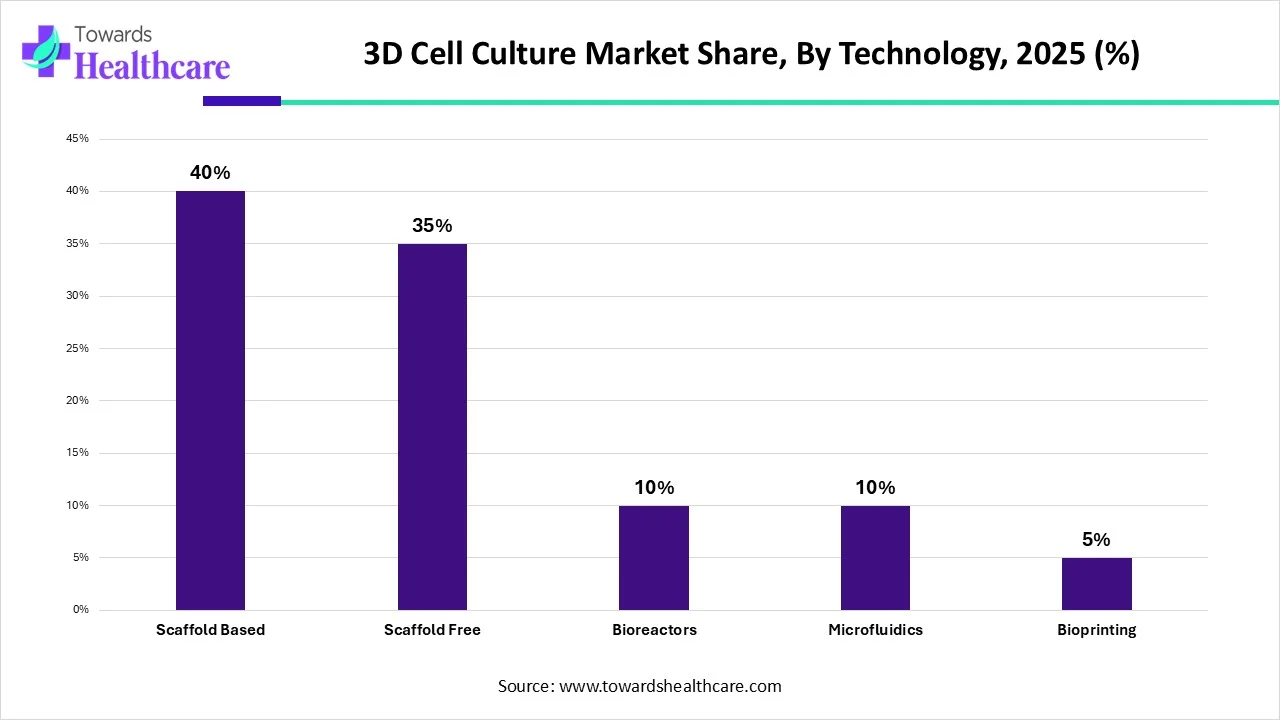 3D Cell Culture Market Share, By Technology, 2025 (%)