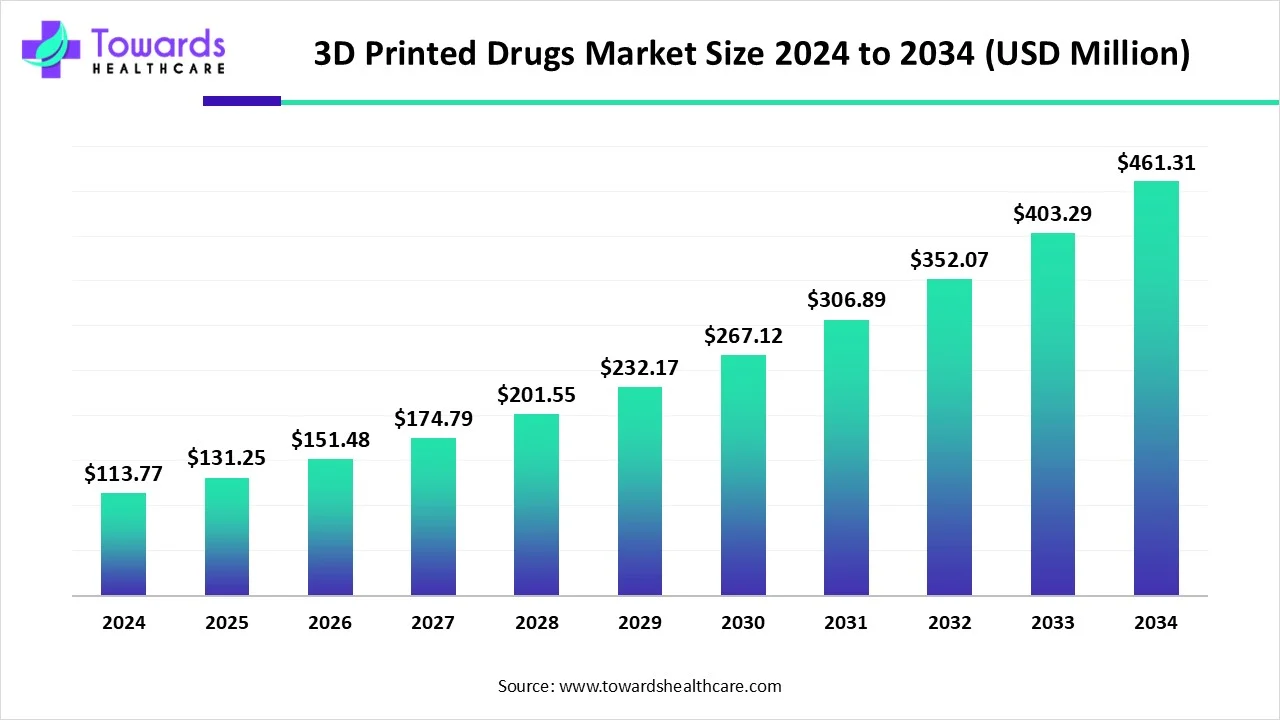3D Printed Drugs Market Size 2023 - 2034