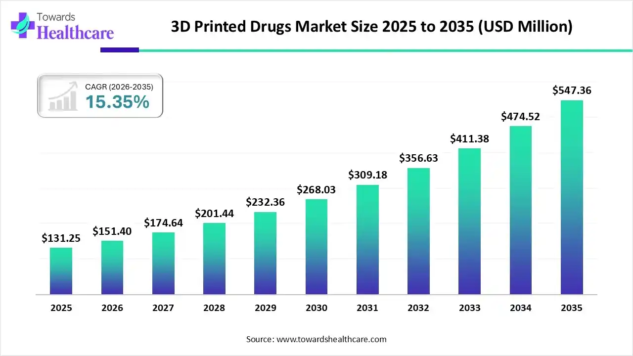 3D Printed Drugs Market Size 2025 to 2035 3D Printed Drugs Market Trends and Growth (2026)