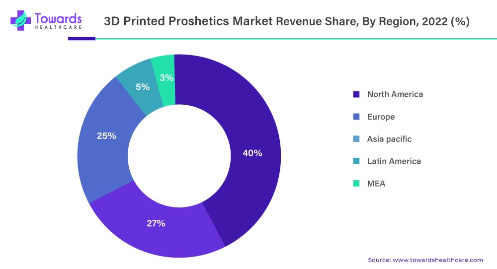 3D Printed Prosthetics Market Revenue Share, By Region, 2022 (%)