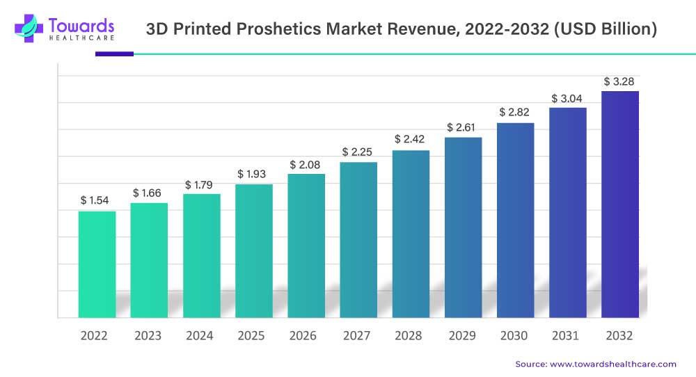 3d-printed-proshetics-market-revenue.jpg