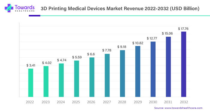 3D-Printed Medical Devices Market Size 2023 - 2032