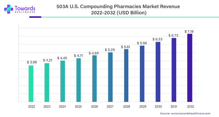 https://www.towardshealthcare.com/insightimg/503a-us-compounding-pharmacies-market-revenue.jpg