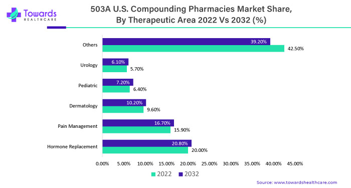 503A U.S. Compounding Pharmacies Market Share, By Therapeutic Area, 2022 Vs 2032 (%)