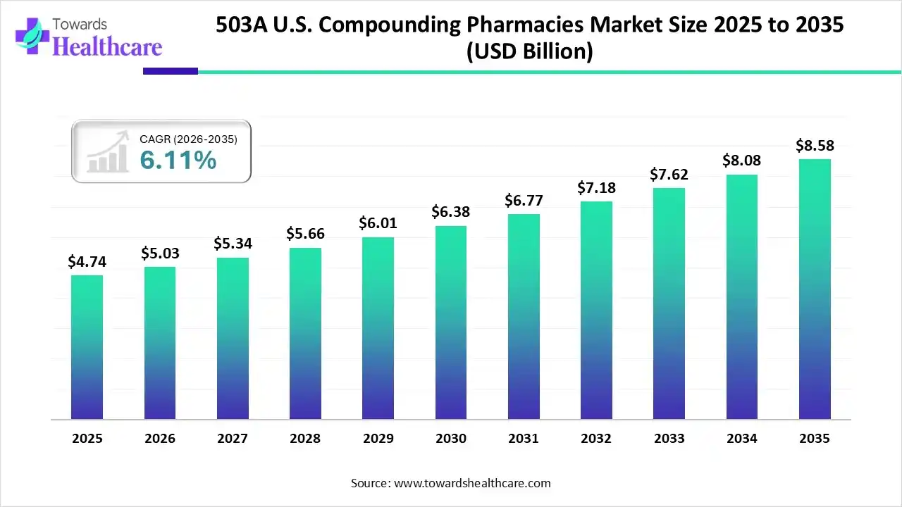 503A U.S. Compounding Pharmacies Market Size 2025 to 2035 503A U.S. Compounding Pharmacies Market Trends and Growth (2026)