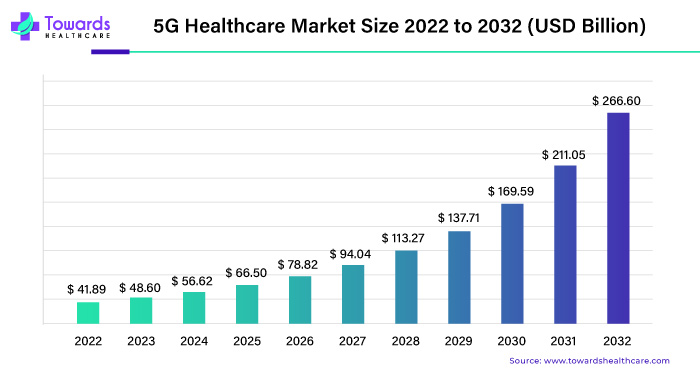 5G Healthcare Market Size 2023 - 2032