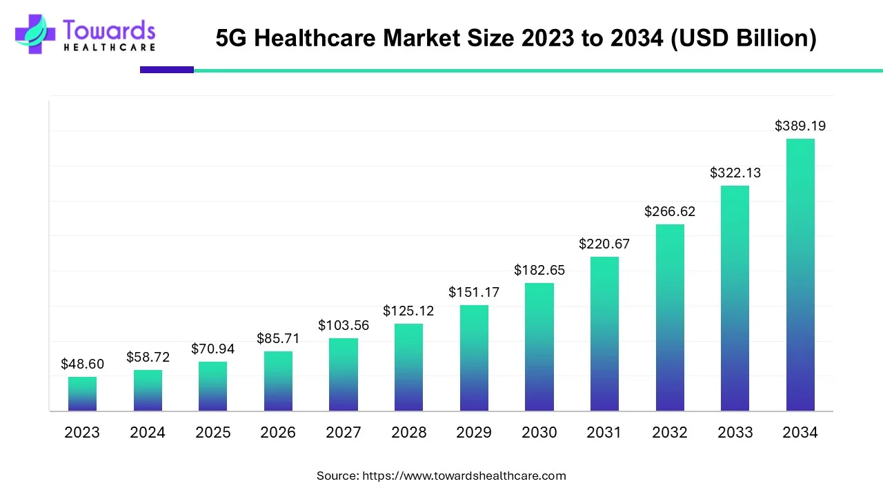 5G Healthcare Market Size 2023 - 2034