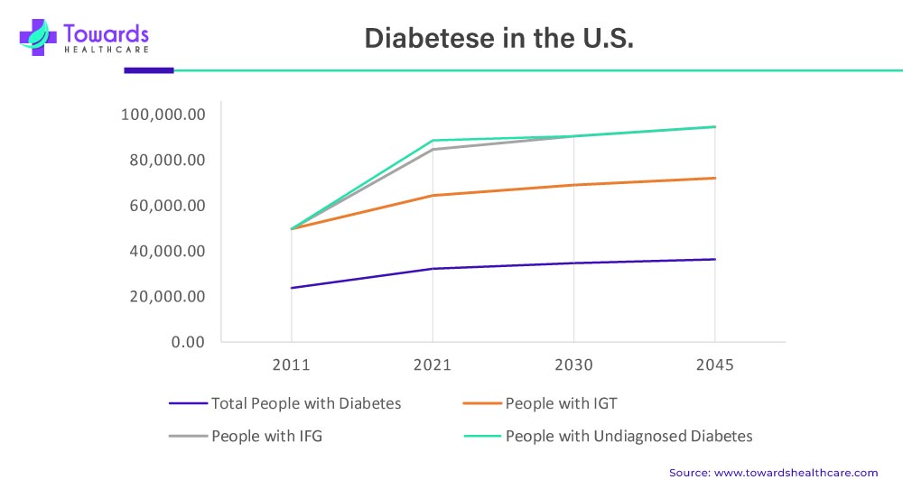 Diabetese in the U.S.