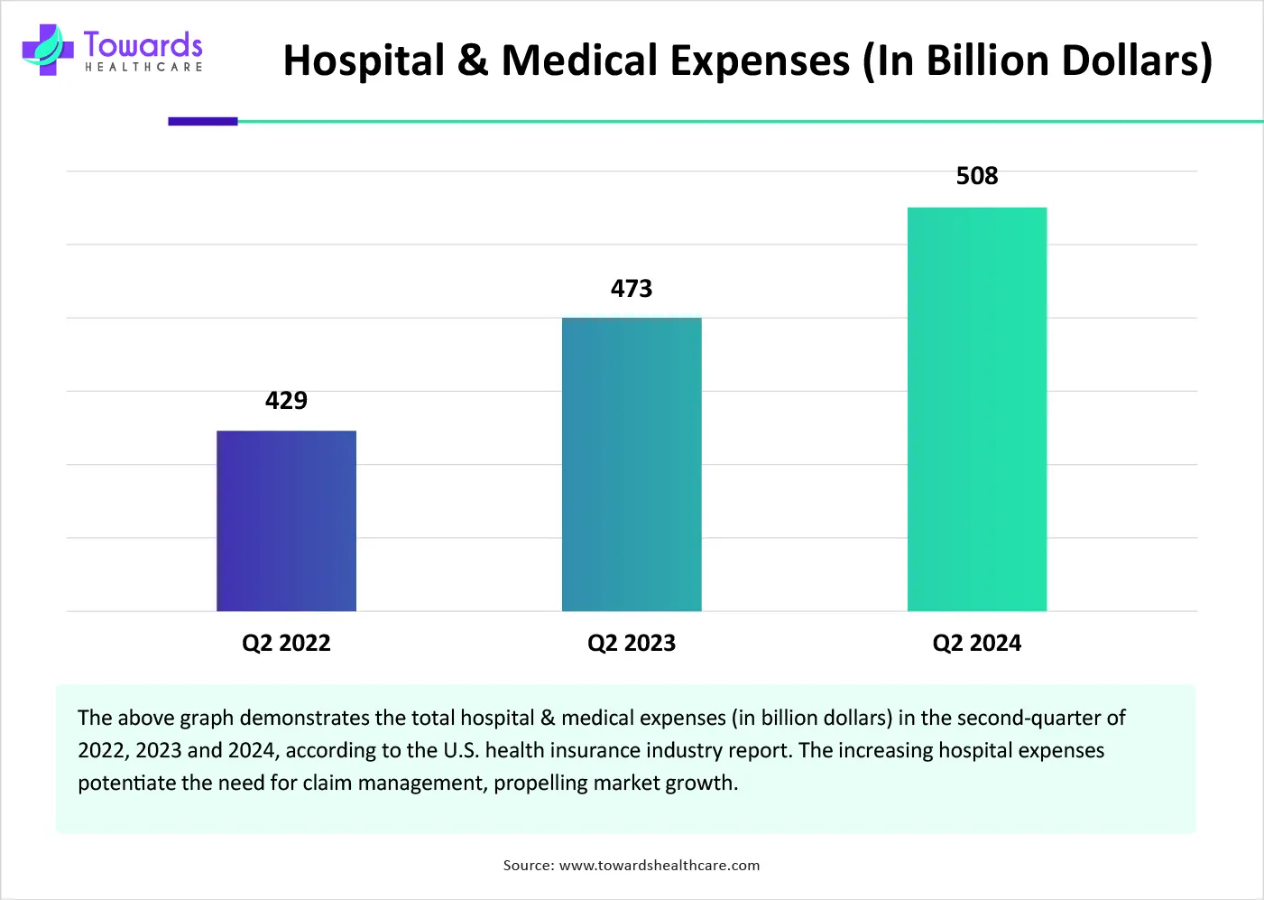 Hospital & Medical Expenses (In Billion Dollars)
