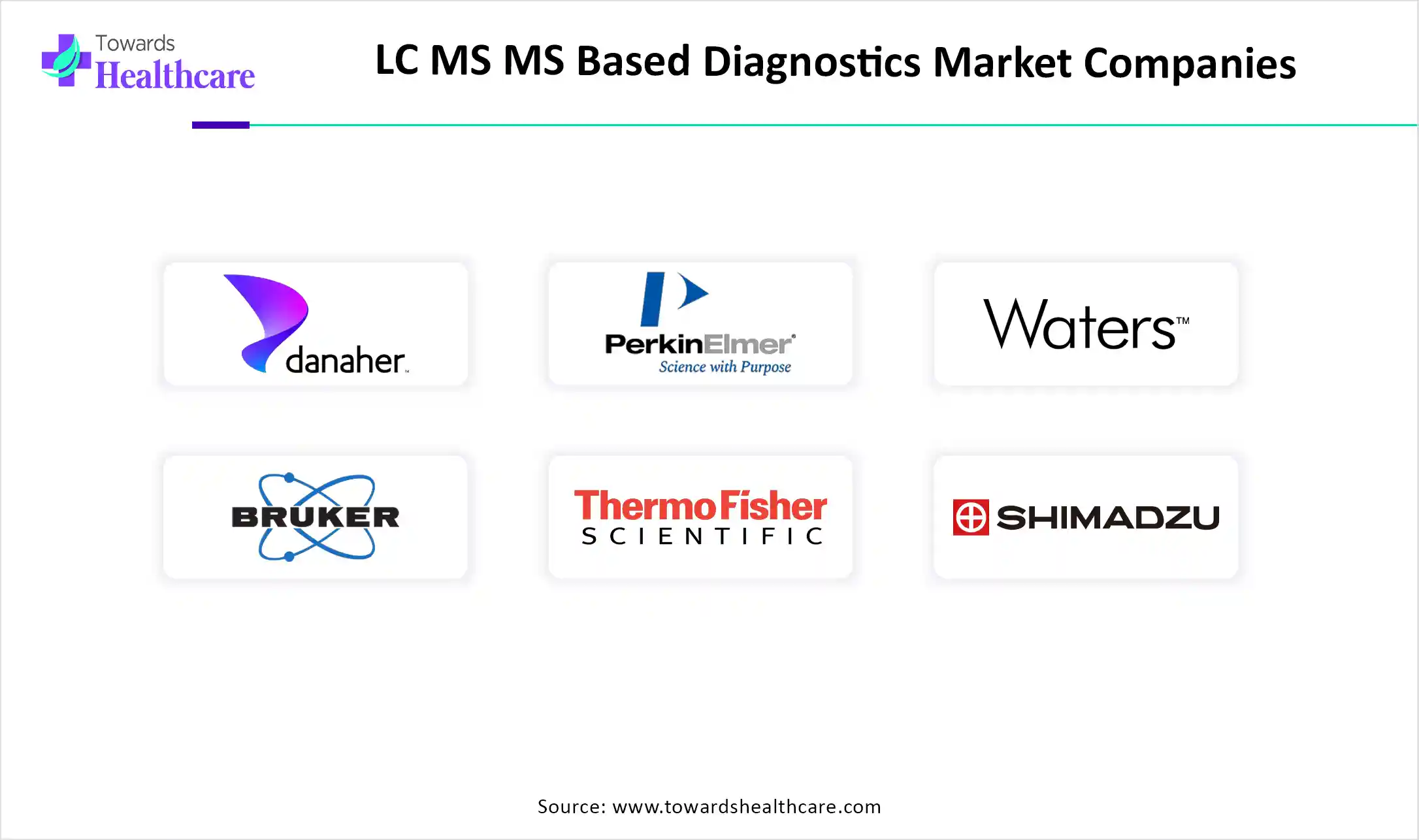 LC MS MS Based Diagnostics Market Companies