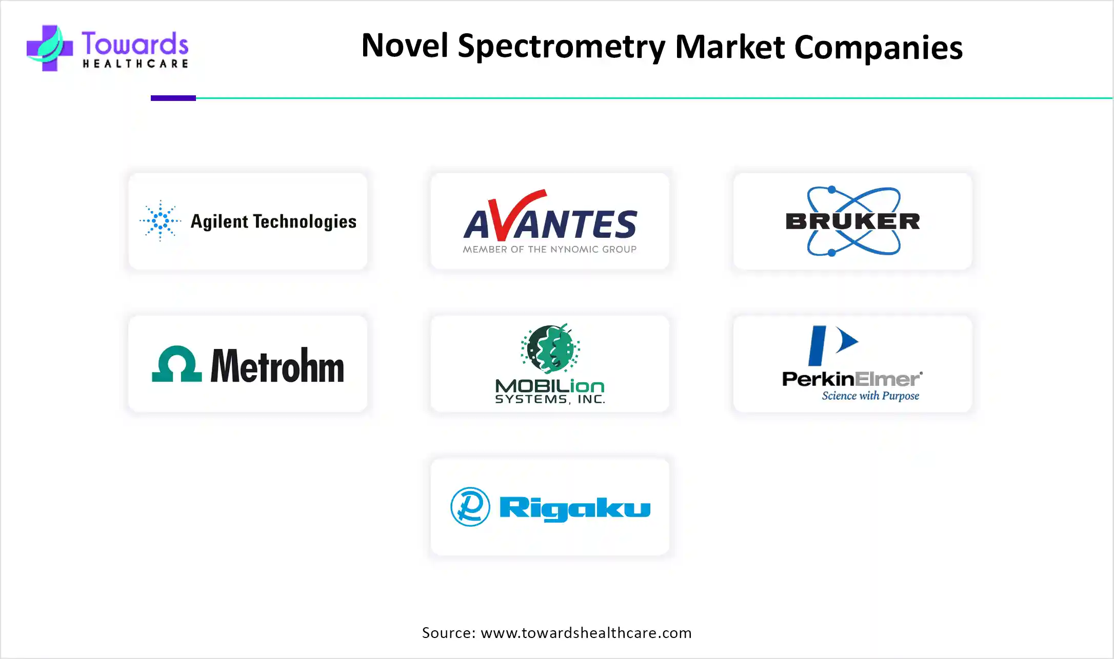 Novel Spectrometry Market Companies