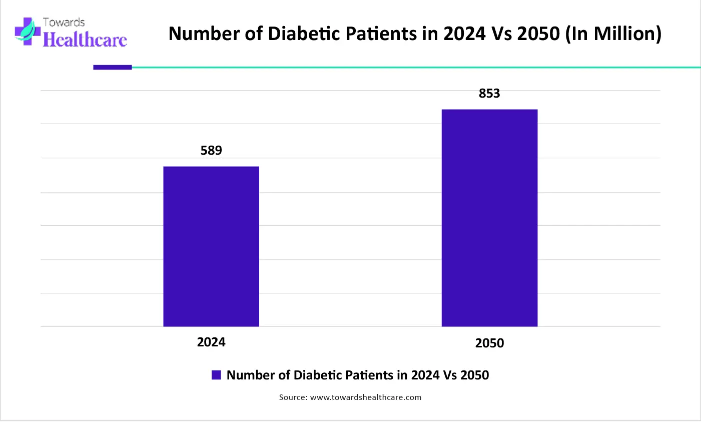 Number of Diabetic Patients in 2024 Vs 2050 (In Million)