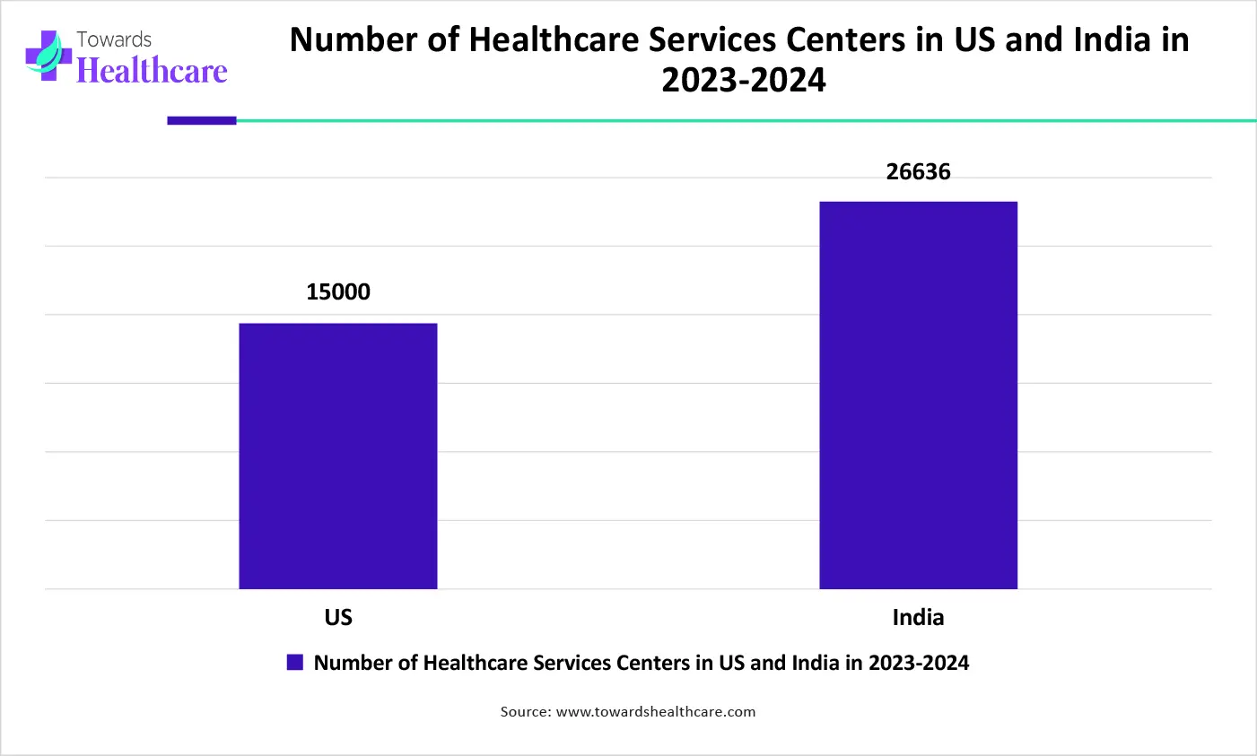 Number of Healthcare Services Centers in US and India in 2023-2024