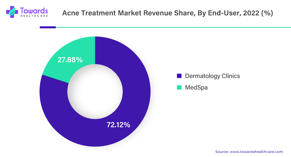 Acne Treatment Market Revenue Share, By End-Use 2022 (%)