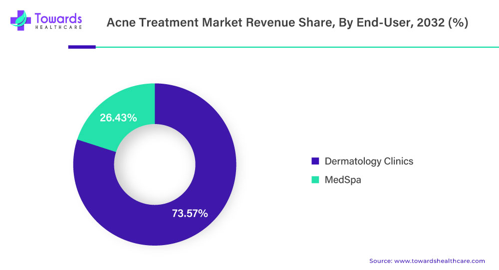Acne Treatment Market Revenue Share, By End-Use 2032 (%)
