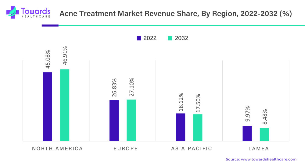 Acne Treatment Market Revenue Share, By Region 2022- 2032 (%)