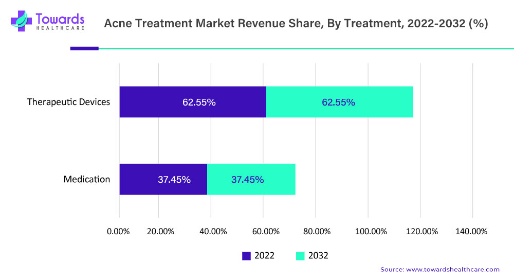 Acne Treatment Market Revenue Share, By Treatment, 2022-2032 (%)