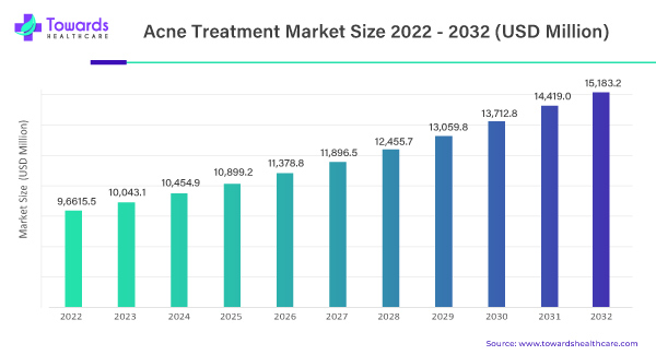 Acne Treatment Market Size 2023 To 2032