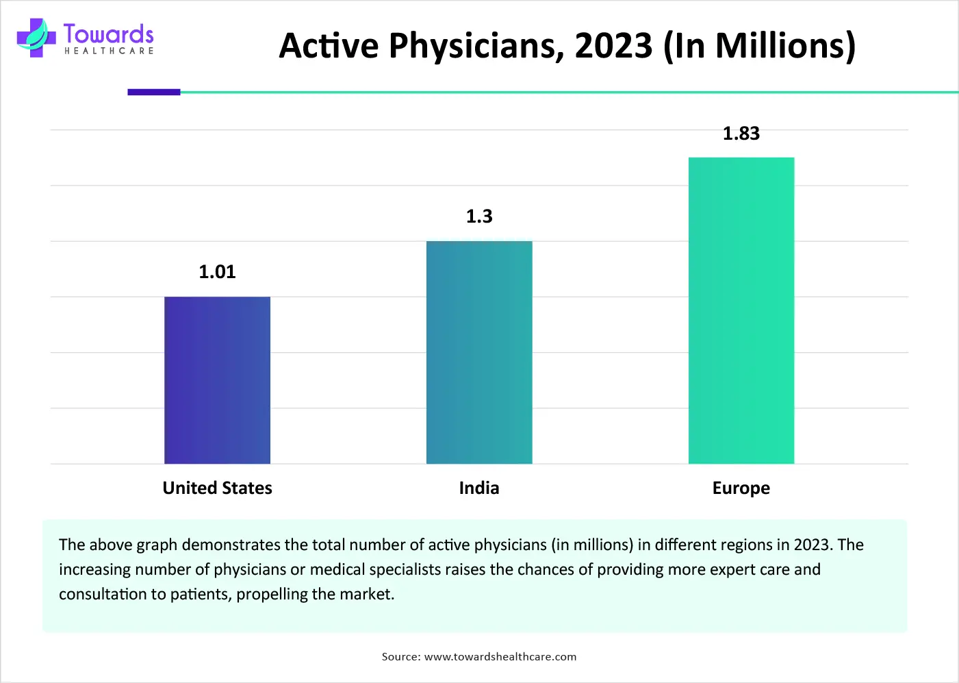 Active Physicians, 2023 (In Millions)