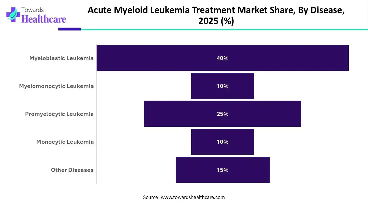 Acute Myeloid Leukemia Treatment Market Share, By Disease, 2025 (%)