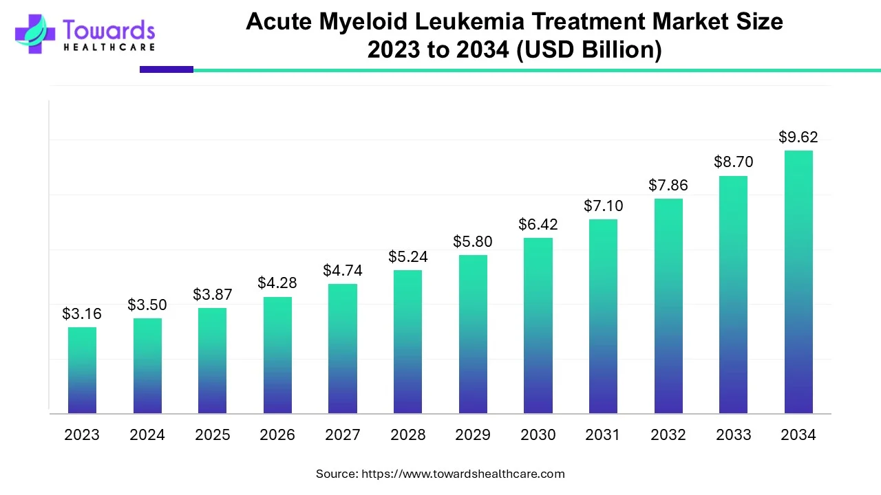 Acute Myeloid Leukemia Treatment Market Size 2023 - 2034