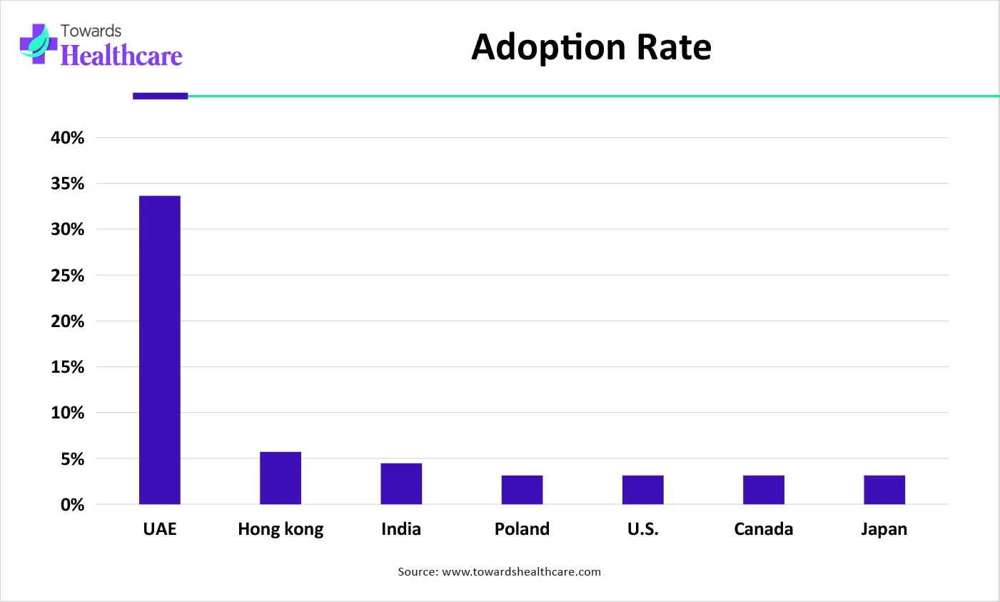 Adoption Rate Adoption Rate