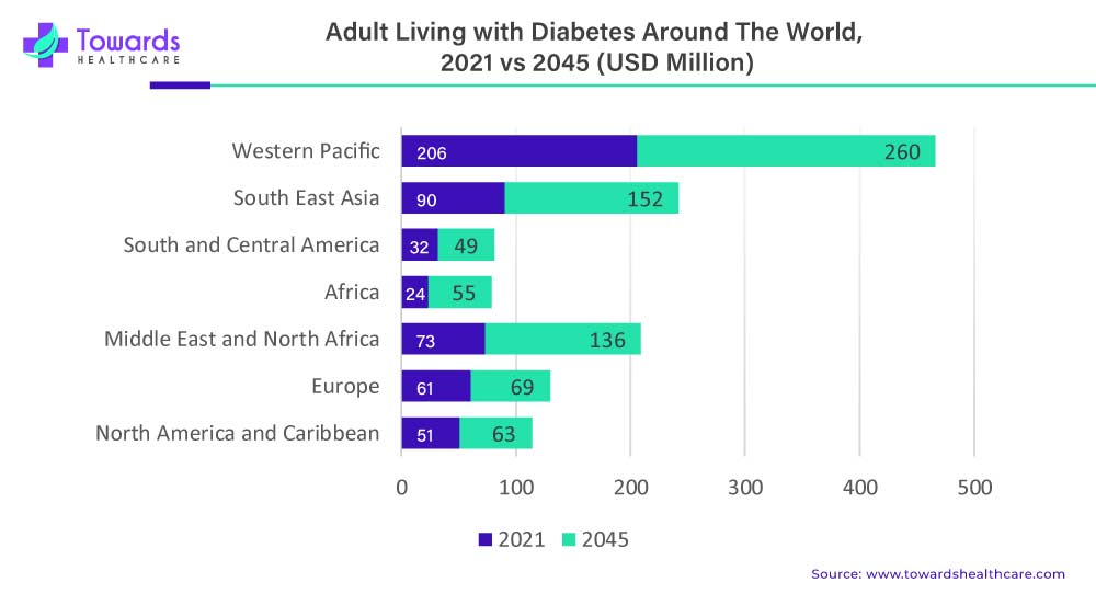 Adults Living with Diabetes around the world 2021 Vs 2045