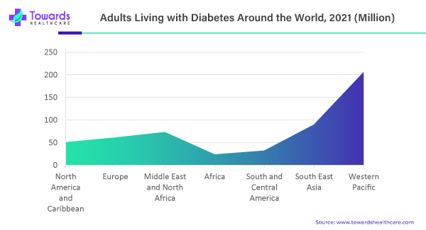 Adults Living with Diabetes Around the World 2021