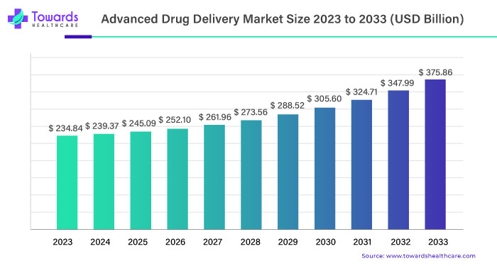 Advanced Drug Delivery Market Size 2023 - 2033