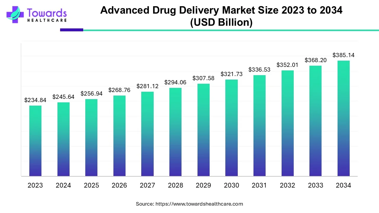  Advanced Drug Delivery Market Size 2023 - 2034