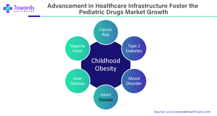 Advancement In Healthcare Infrastructure Foster The Pediatric Drugs Market Growth