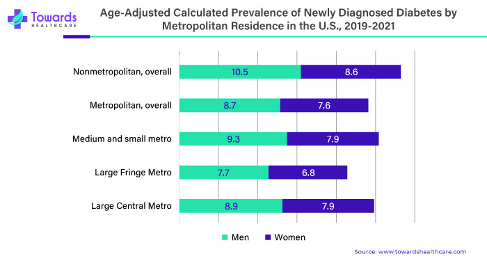 Age-Adjusted Calculated Prevalence of Newly Diagnosed Diabetes By Metropolitan Residence in the U.S., 2019 - 2021