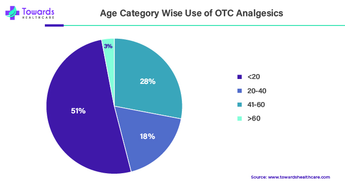 Age Category Wise Use Of OTC Analgesics
