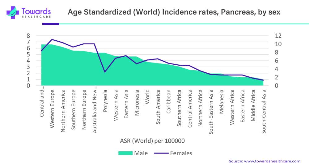 Age Standardized (World) Incidence Rates, Pancreas, By Sex