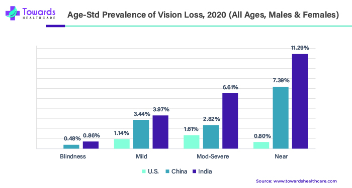 Age-Std Prevalence of Vision Loss, 2022