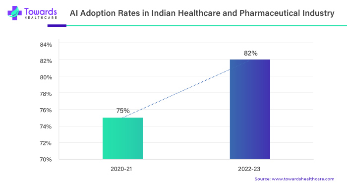 AI Adoption Rates in Indian Healthcare and pharmaceutical Industry