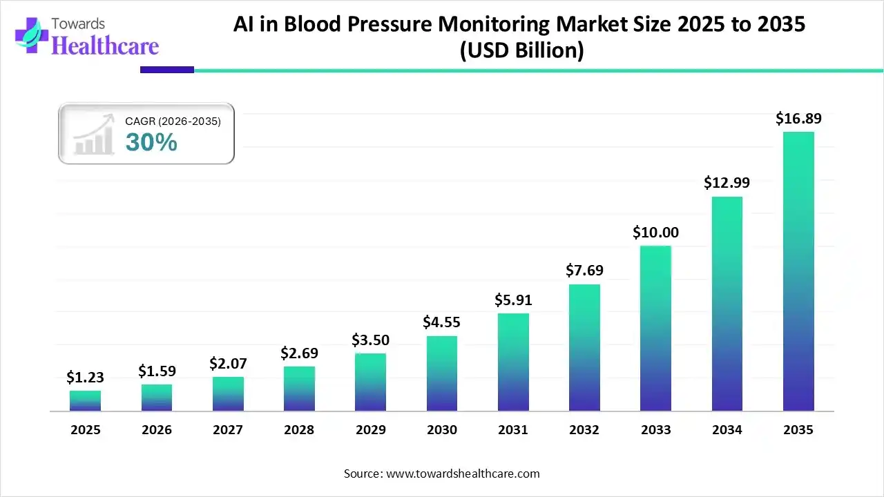 AI in Blood Pressure Monitoring Market Size 2025 to 2035 AI in Blood Pressure Monitoring Market Trends and Growth (2026)