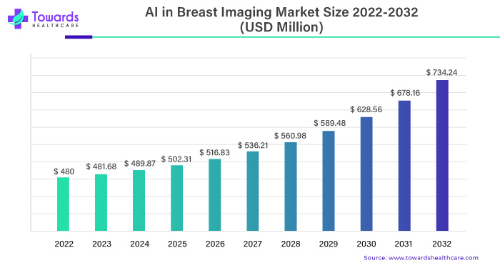 Artificial Intelligence (AI) in Breast Imaging Market Size 2023 - 2032